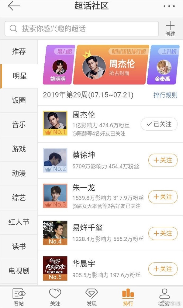 打破纪录!周杰伦超话影响力破亿,遥遥领先第二名