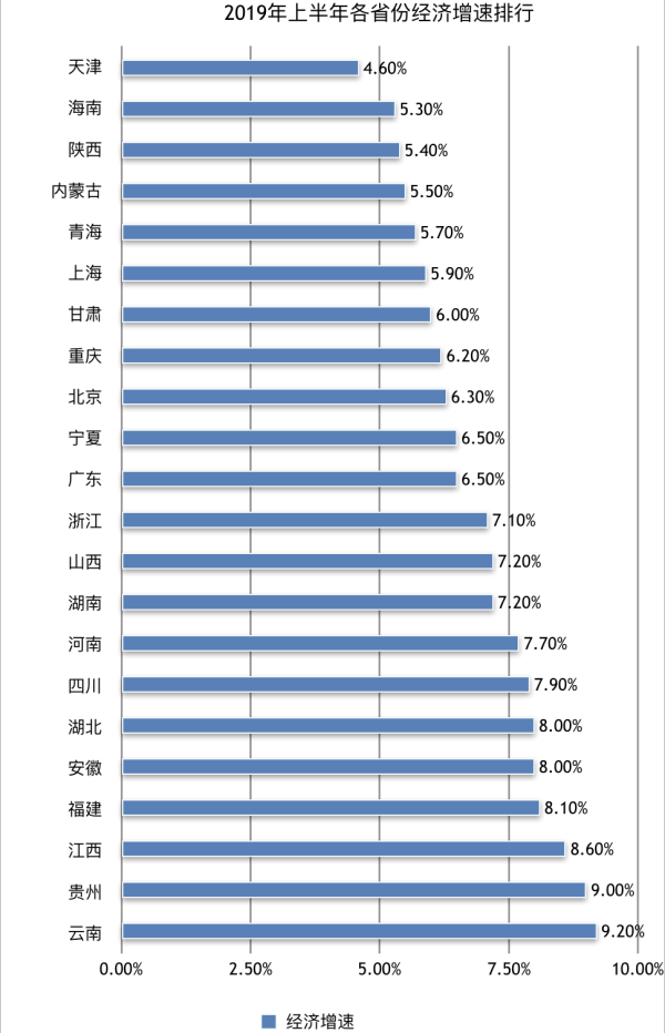 22省经济半年报:广东总量首破5万亿 天津增速回暖